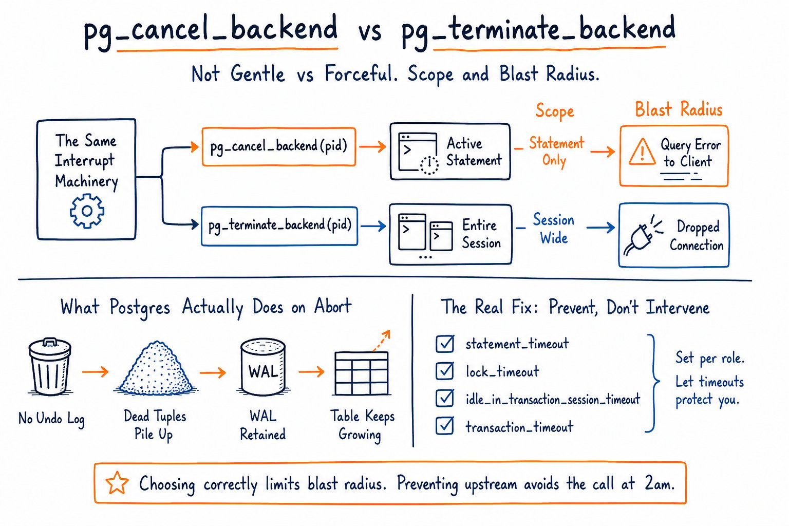 pg_cancel_backend vs pg_terminate_backend Explained