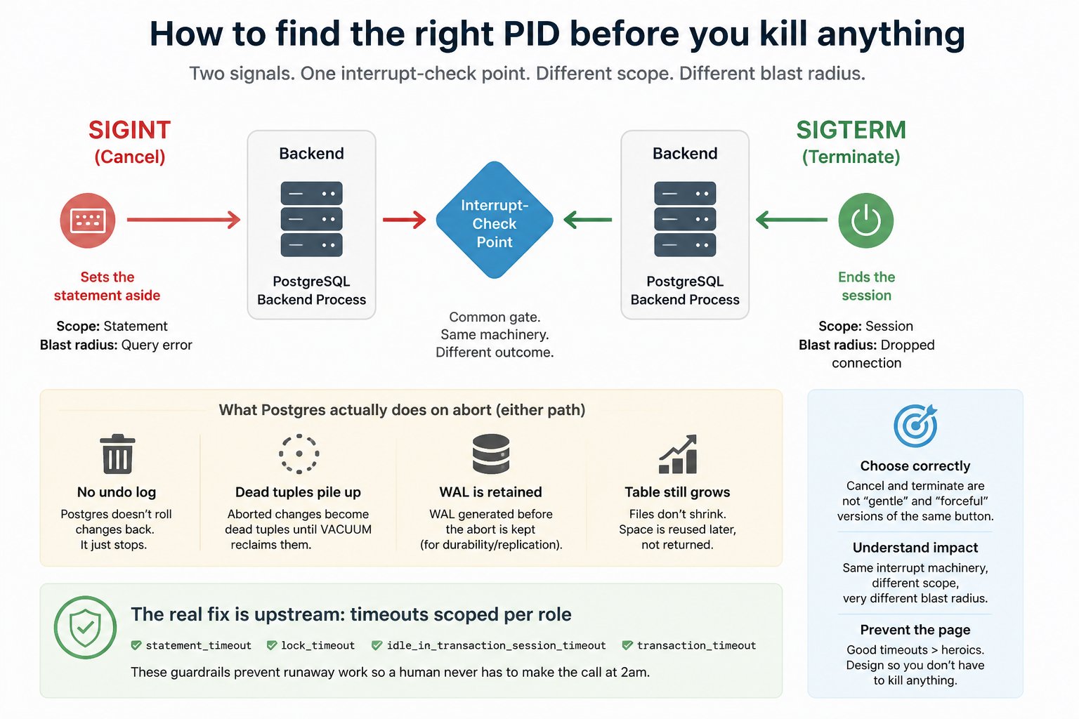How to find the right PID before you kill anything