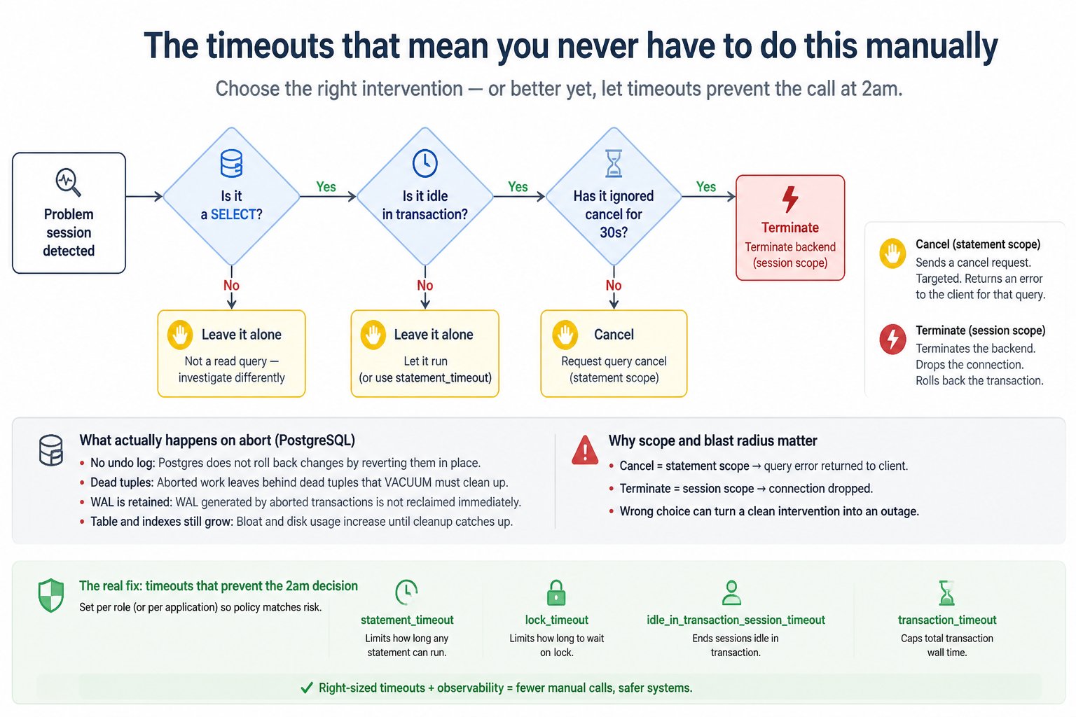 The timeouts that mean you never have to do this manually
