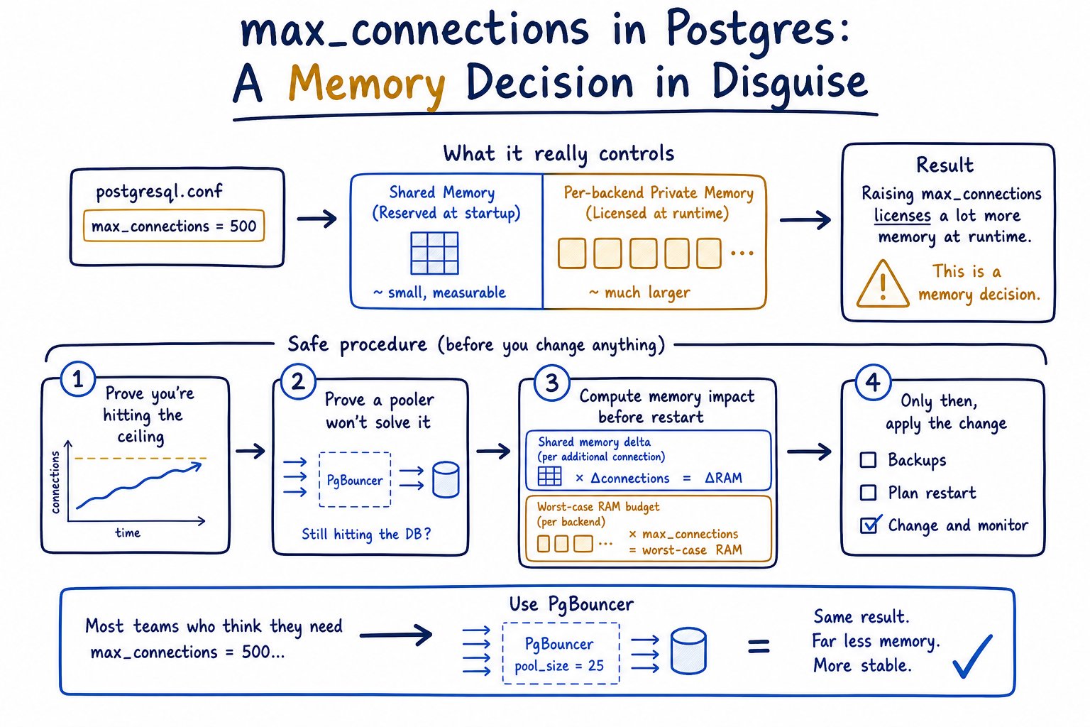 max_connections in Postgres: A Memory Decision in Disguise