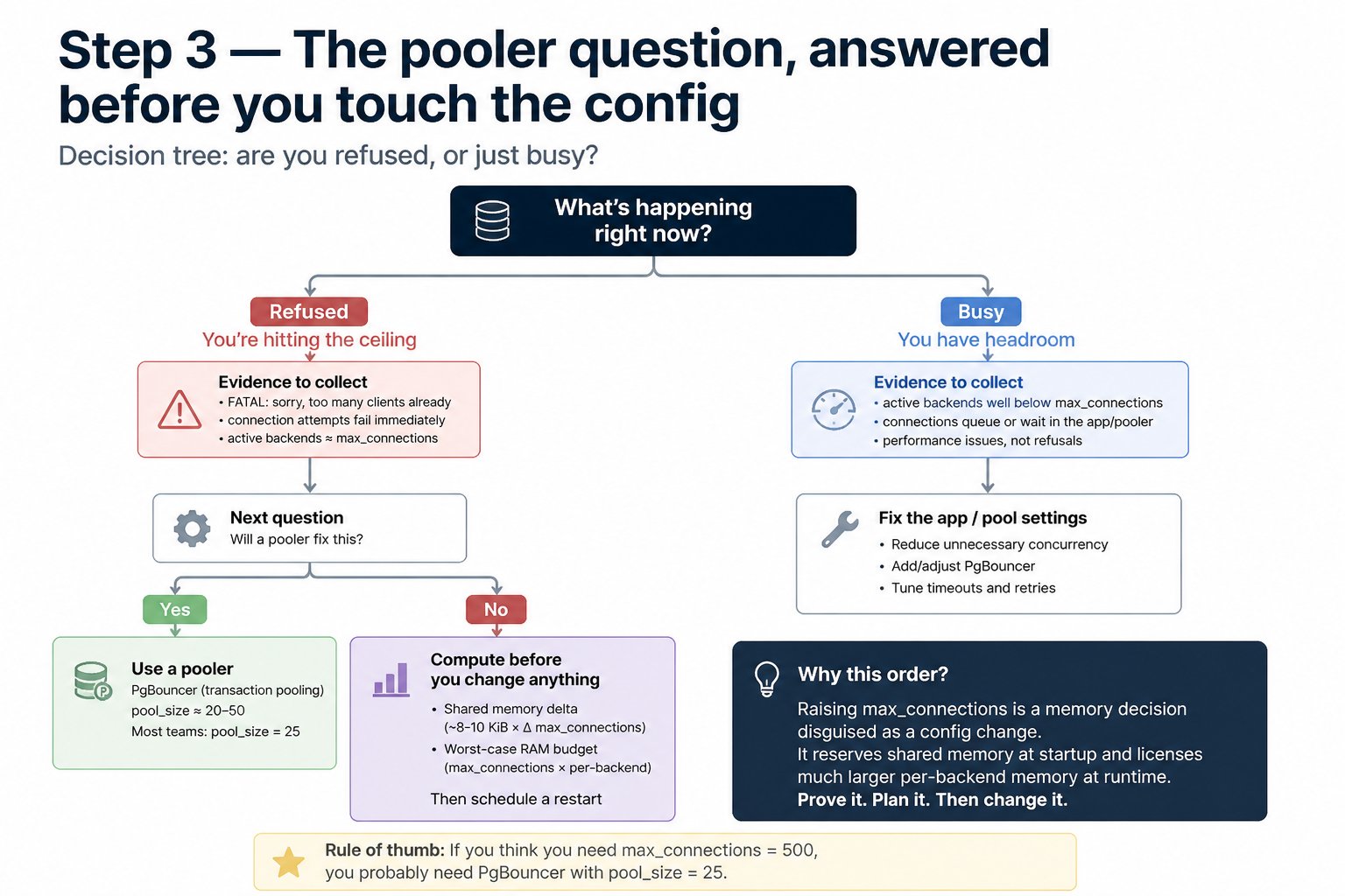 Step 3 — The pooler question, answered before you touch the config