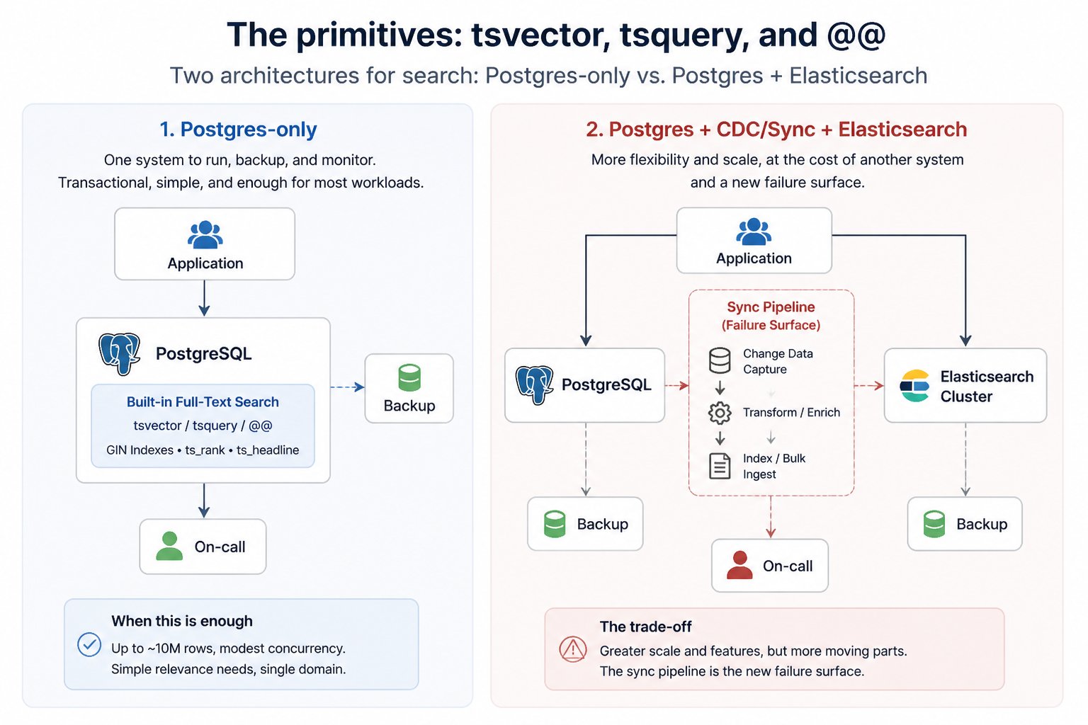 The primitives: tsvector, tsquery, and @@