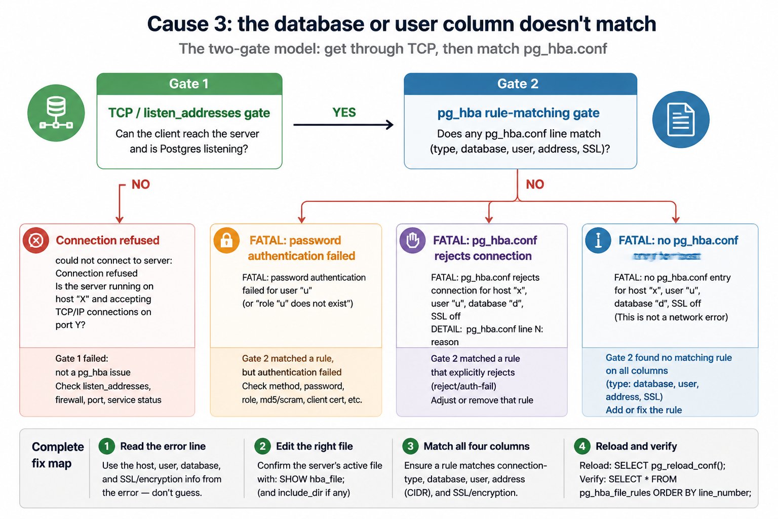 Cause 3: the database or user column doesn't match