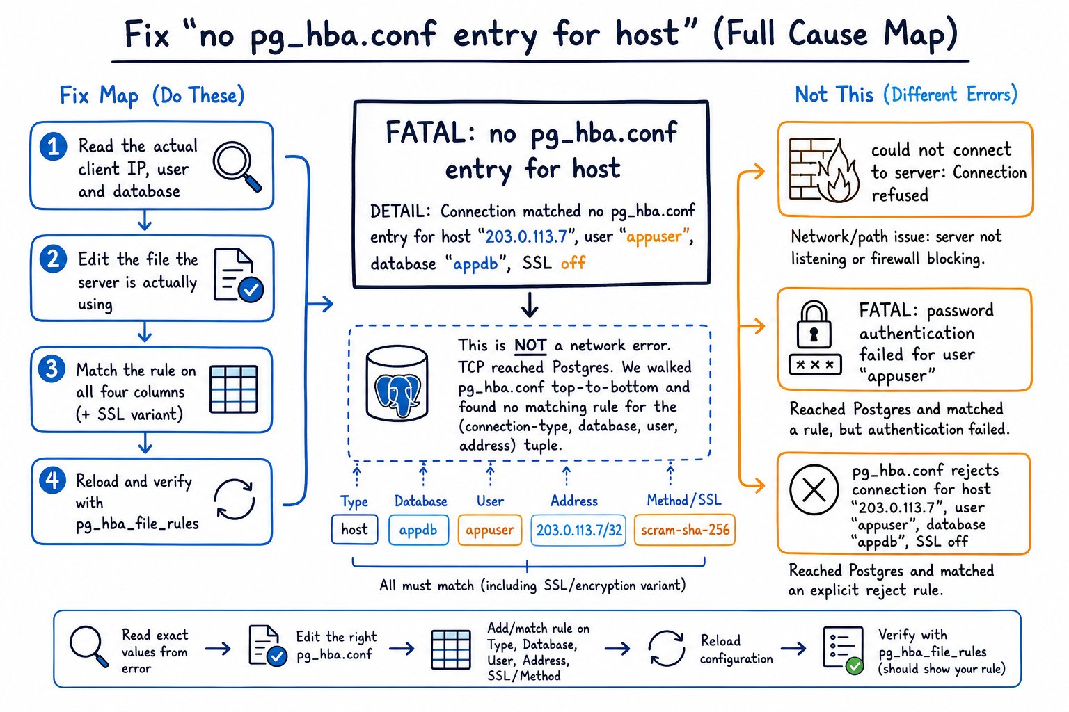 Fix "no pg_hba.conf entry for host" (Full Cause Map)
