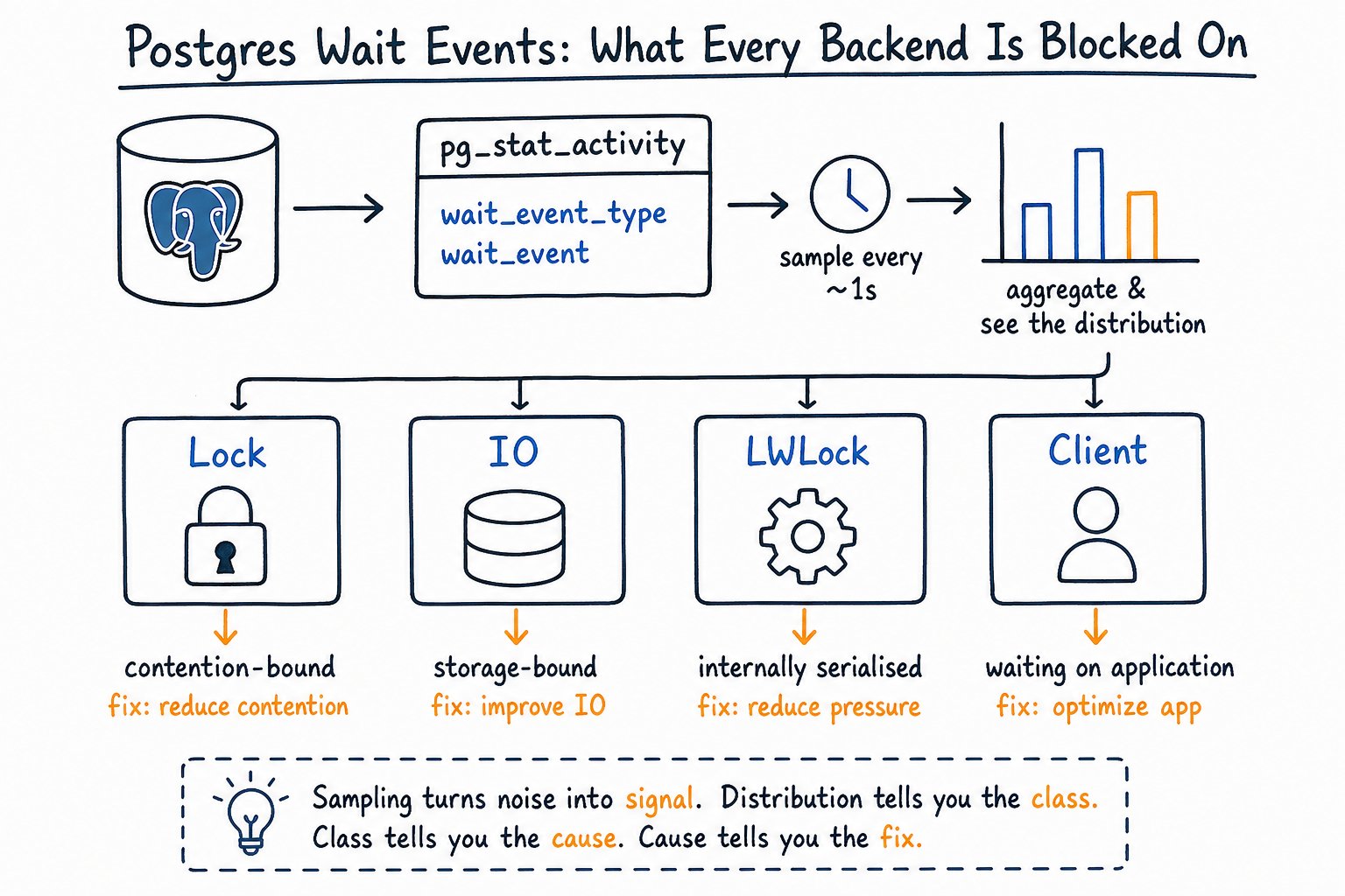 Postgres Wait Events: What Every Backend Is Blocked On