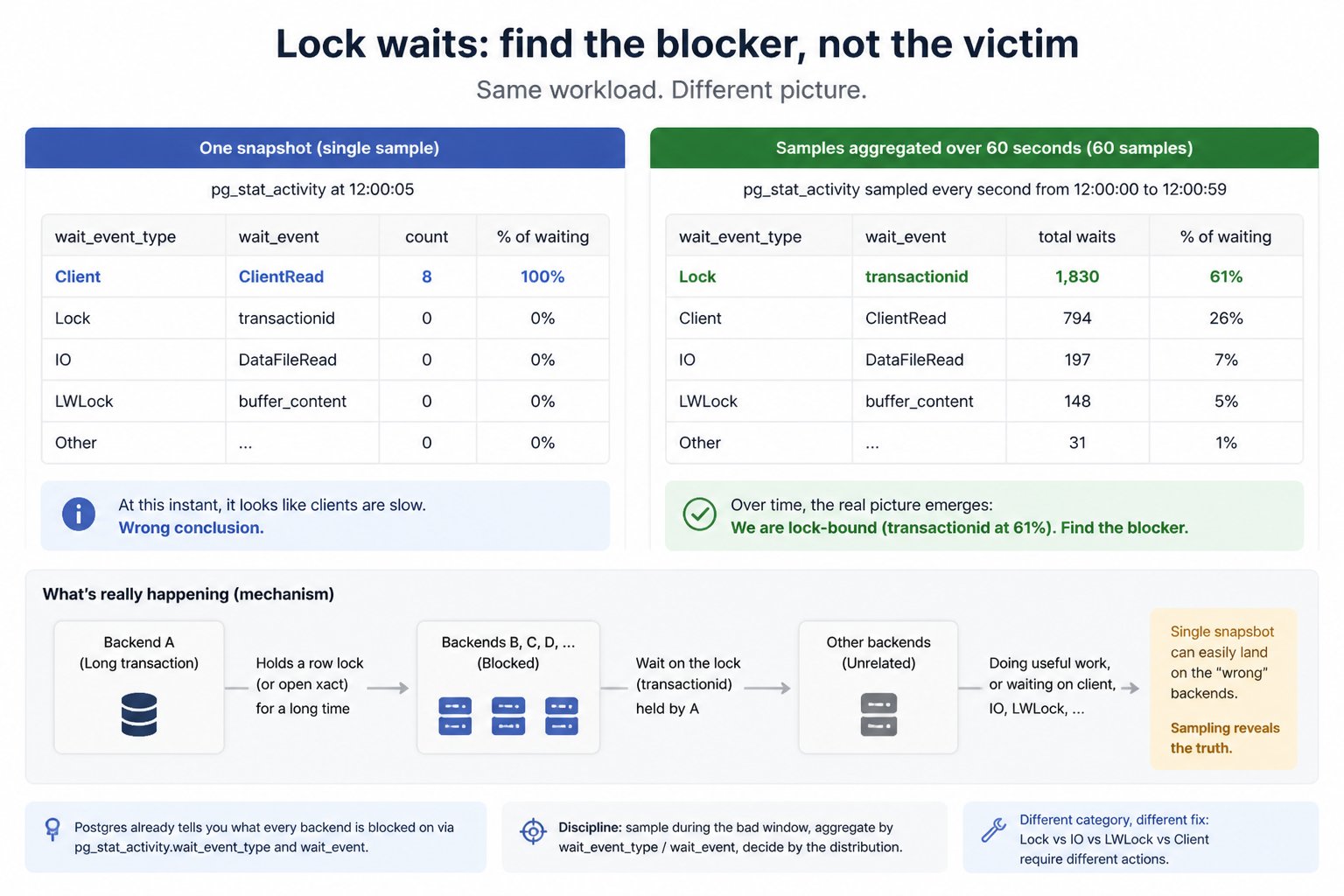 Lock waits: find the blocker, not the victim