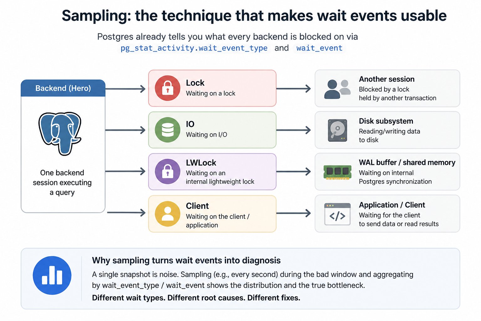 Sampling: the technique that makes wait events usable
