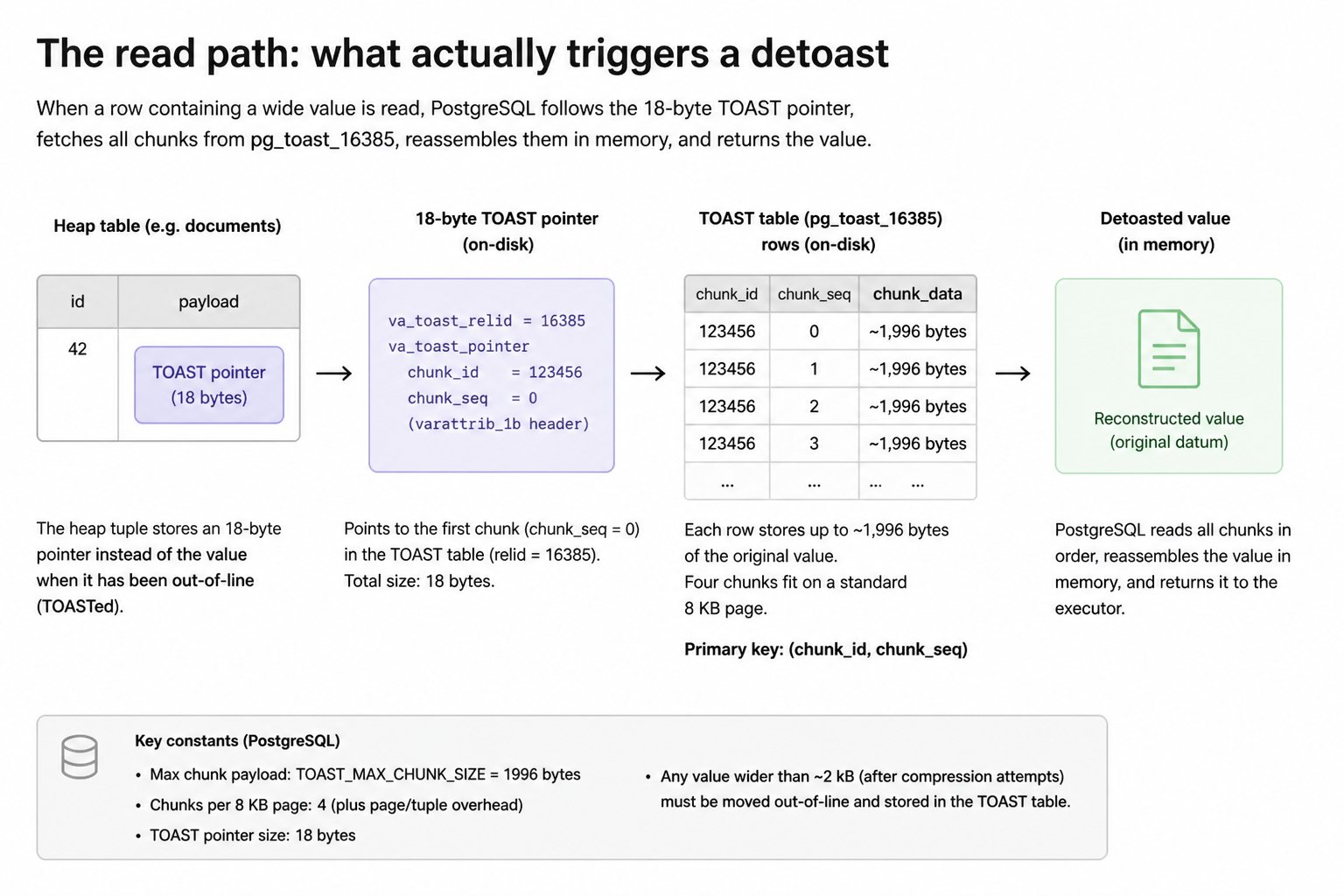 The read path: what actually triggers a detoast