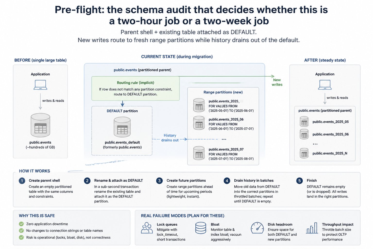Pre-flight: the schema audit that decides whether this is a two-hour job or a two-week job