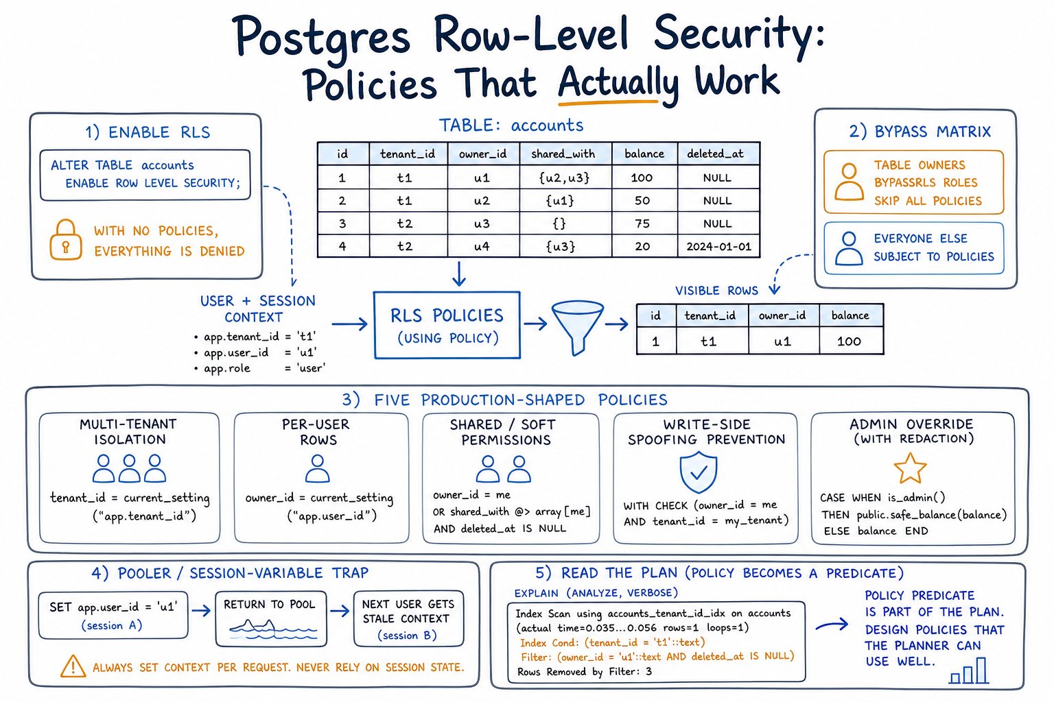 Postgres Row-Level Security: Policies That Actually Work