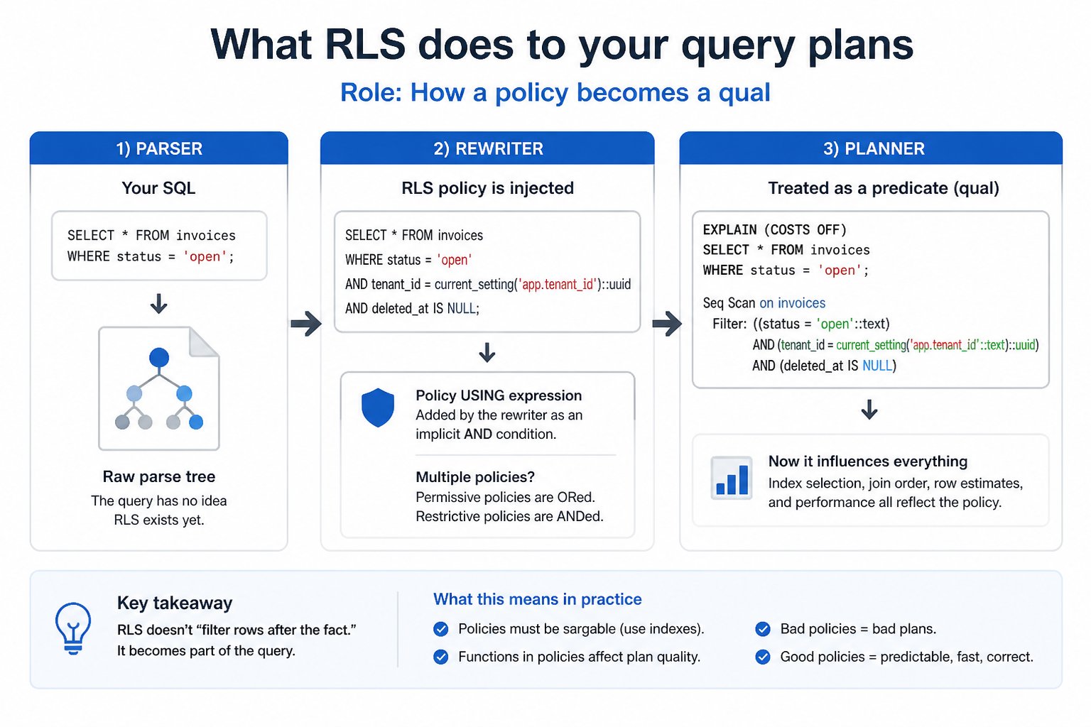 What RLS does to your query plans