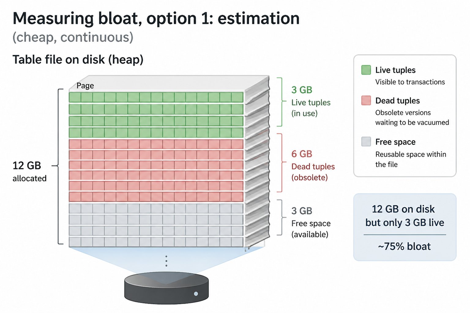 Measuring bloat, option 1: estimation (cheap, continuous)
