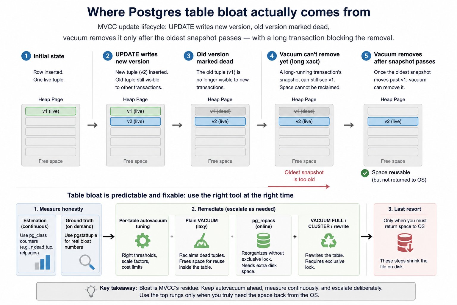 Where postgres table bloat actually comes from