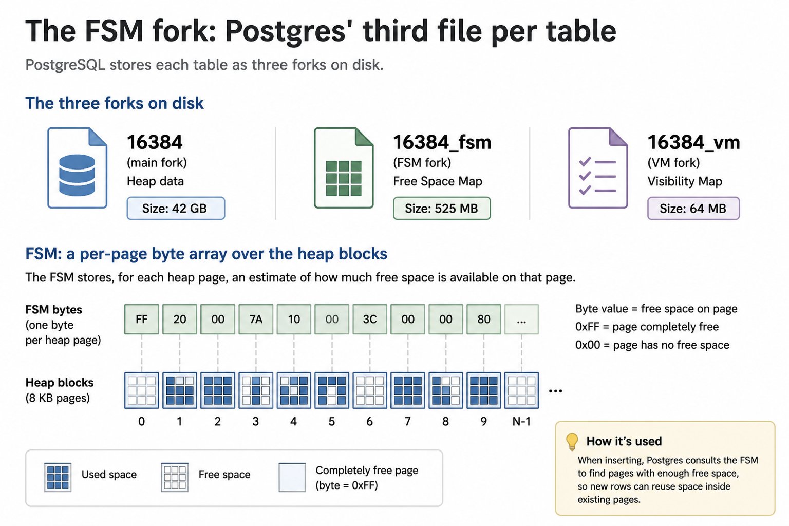 The FSM fork: Postgres' third file per table