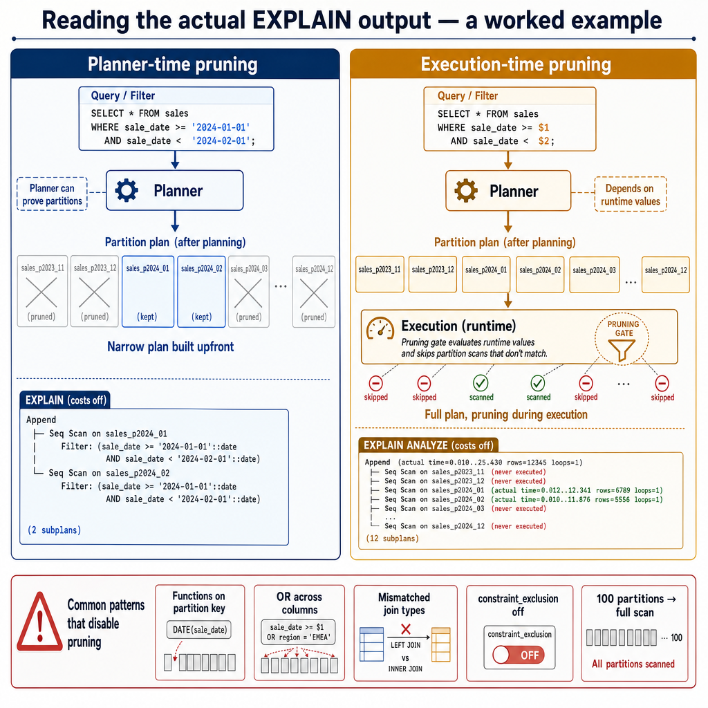 Reading the actual EXPLAIN output — a worked example