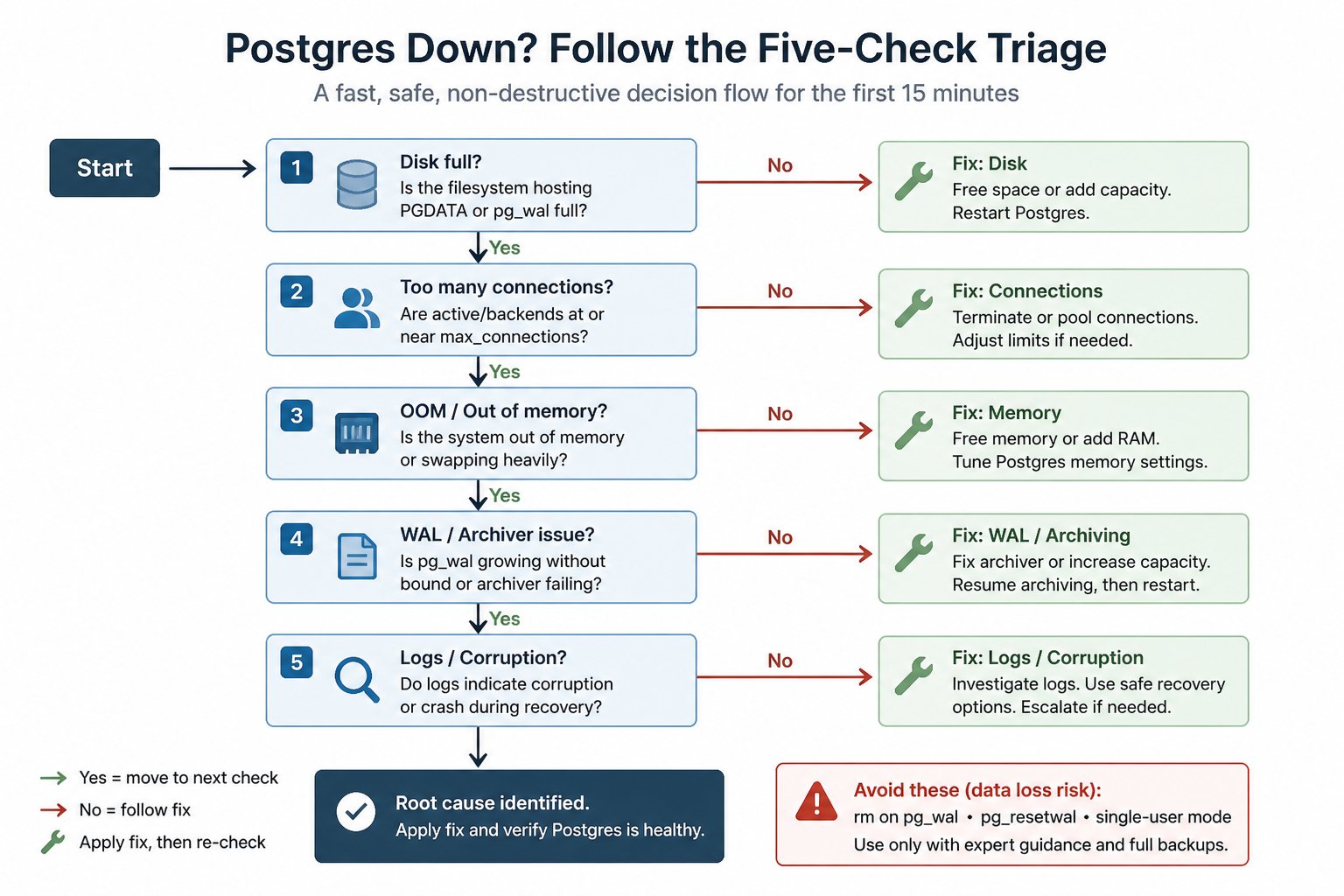 Check 1 — Postgres disk full and pg_wal growth