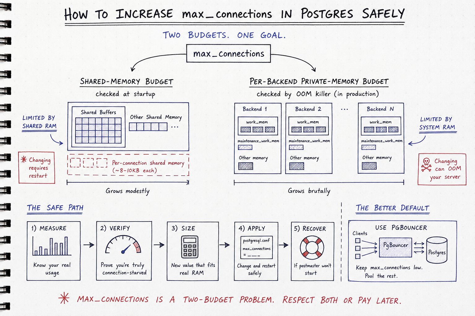How to Increase max_connections in Postgres Safely