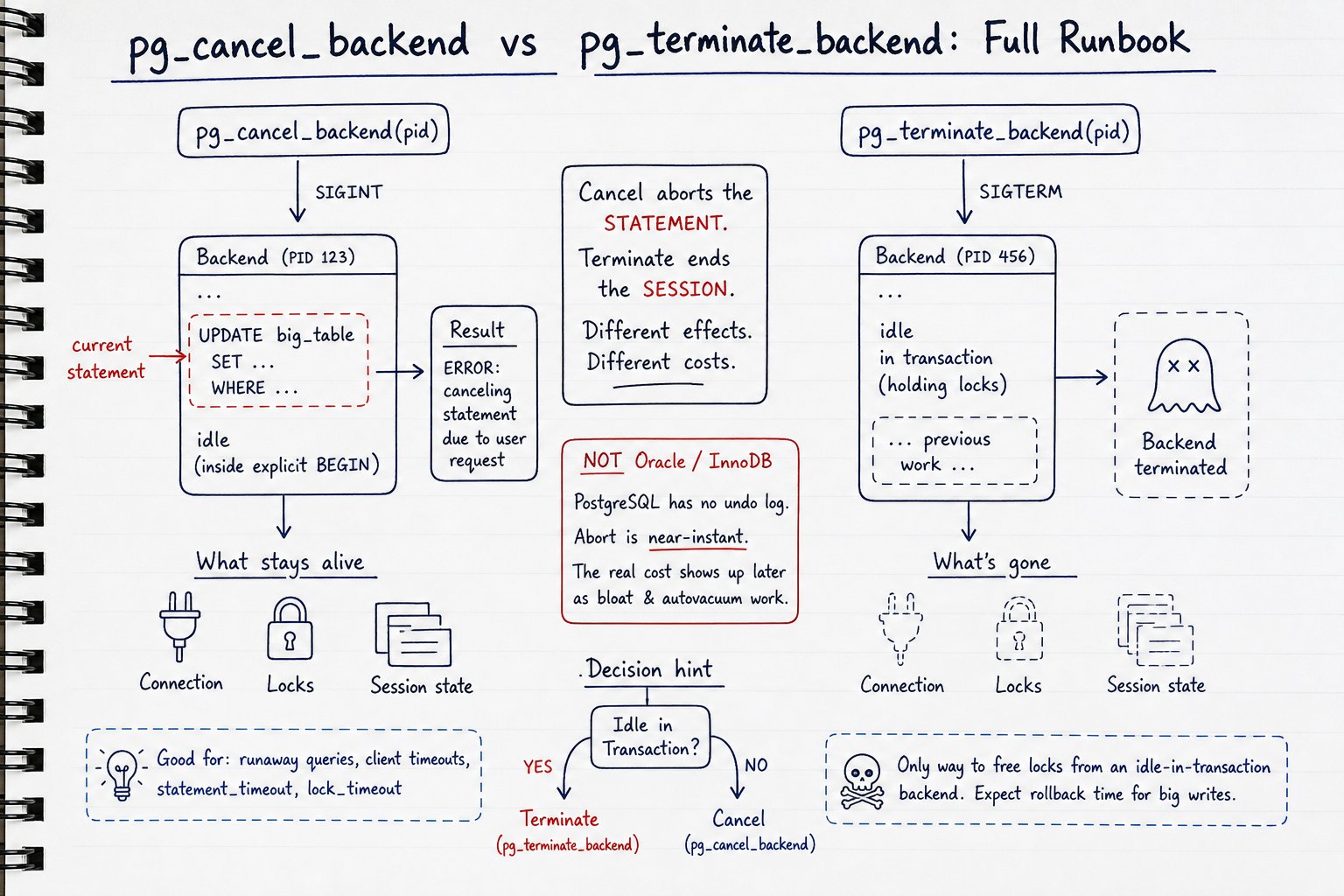 pg_cancel_backend vs pg_terminate_backend: Full Runbook