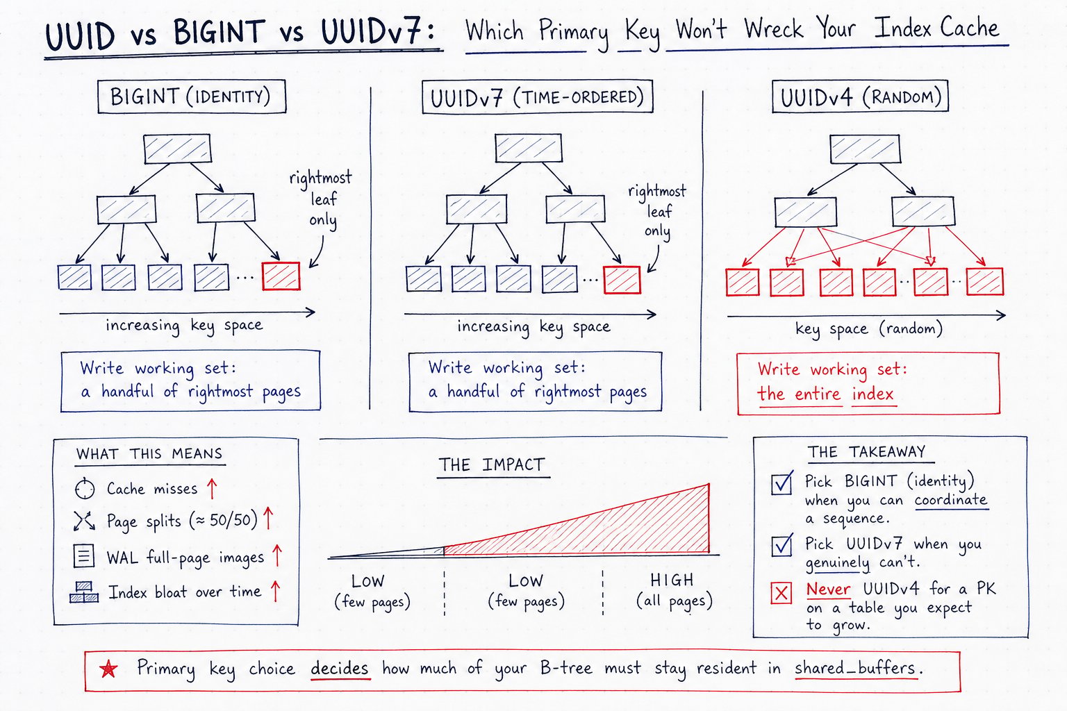 UUID vs BigInt Primary Keys in Postgres: Index Bloat Explained