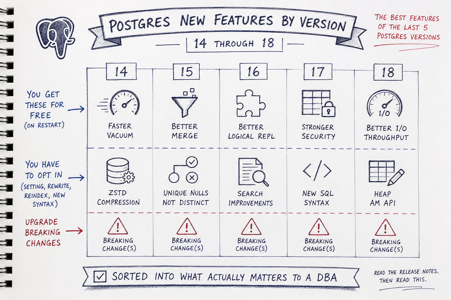 Postgres New Features by Version: 14 Through 18