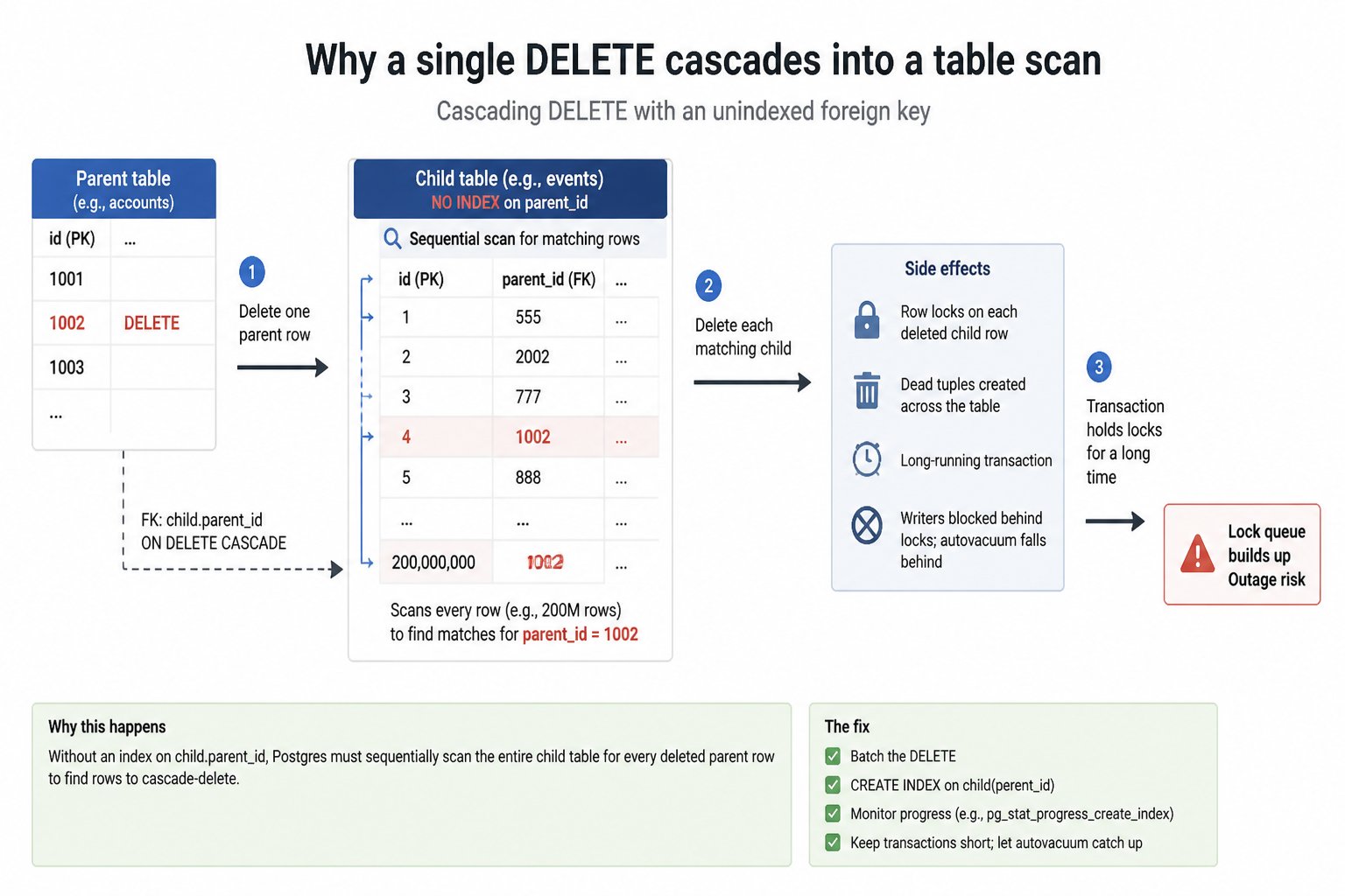 Why a single DELETE cascades into a table scan